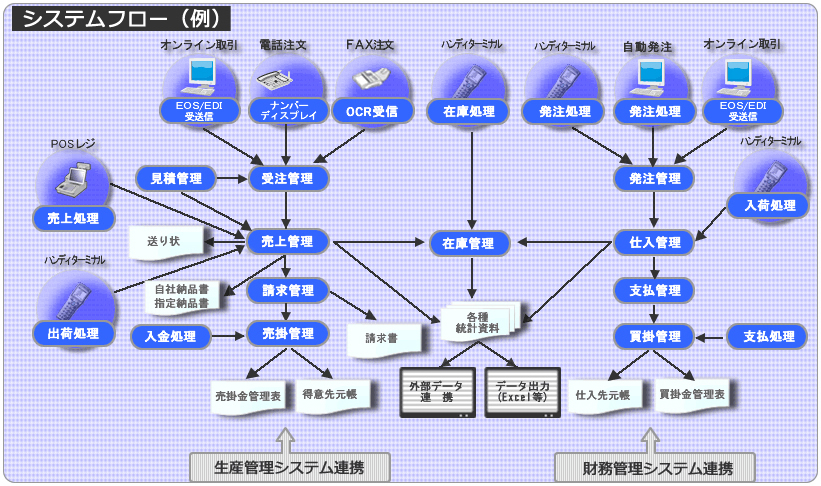 システムエース　販売管理システム　Ace21　システムフロー
