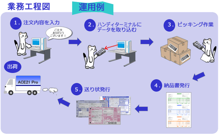 システムエース　販売管理システム　Ace21　業務の流れ　業務買工程図